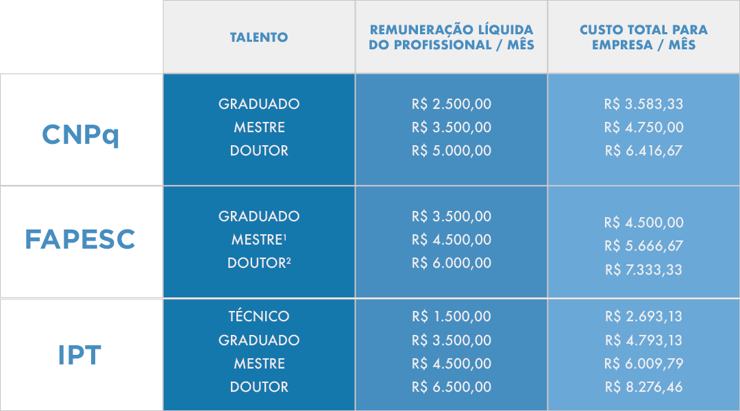 Tabela de custos, informe-se através do número 48 3332-3070 ou pelo e-mail inovatalentos@ielsc.org.br