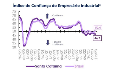 Confiança do industrial catarinense está abaixo da média nacional
